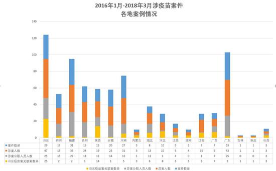 山东疫苗案两年：91份判决137人获刑 64人有公职