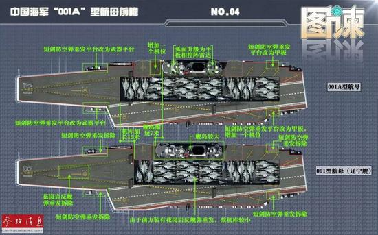 ▲据美国“全球防务”网站4月5日发表文章称，与现役的辽宁舰相比，即将下水的中国国产001A型航母优化了舰体载荷（机库加长15米），最多可搭载36架歼-15重型舰载战机，而辽宁舰仅能搭载24架，更多的舰载机意味着001A型将具备更强的火力投送能力。图为军迷制作的001A型（上）与辽宁舰（下）的细节对比图。（感谢“图谏”供图）