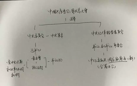 侠客岛:一文清晰读懂党和国家机构改革方案