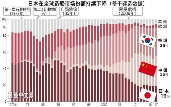 日媒:“日本造船”的象征倒闭 日造船业翻身无望