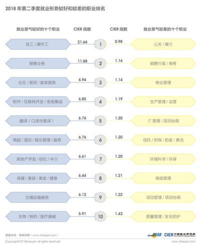 来源:2018年第二季度《中国就业市场景气报告》