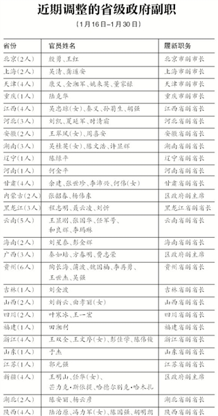 新京报:近半个月70位省级政府副职履新 官员全是“60后”