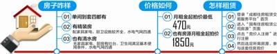 成都商报:成都首批国有租赁房源上市：月租起拍价最低470元