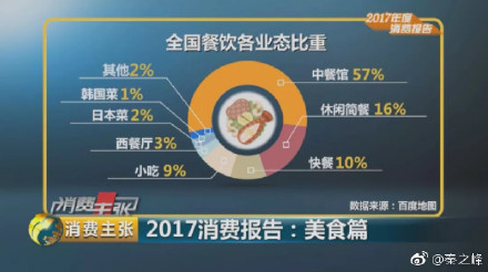 中国人去年吃了3.9万亿 最受欢迎的还属火锅