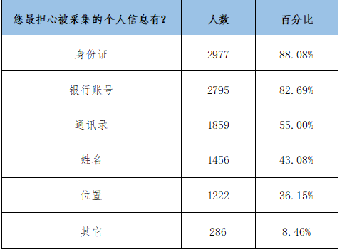 封面新闻:北京市消协：近九成用户认为APP过度采集个人信息
