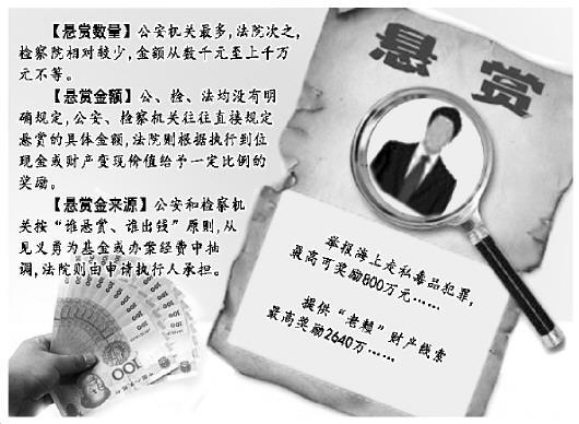 中国新闻网:法制日报揭秘悬赏金额如何确定 奖金由谁出怎么发