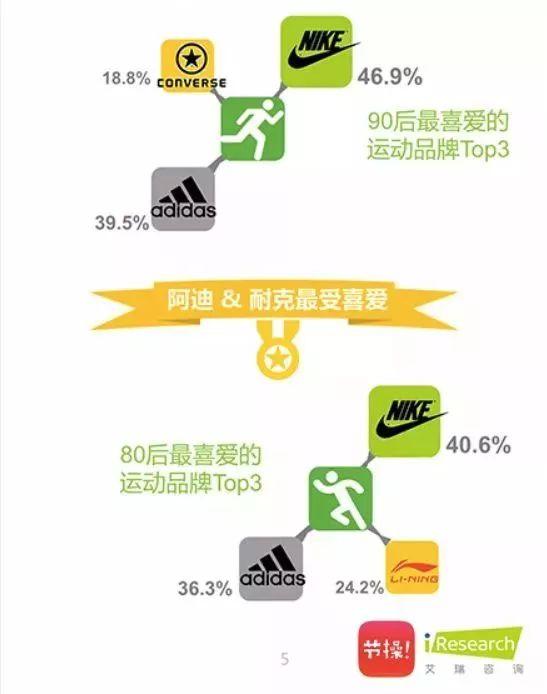▲图片来源:艾瑞咨询《90后VS80后时尚品牌偏好研究报告》