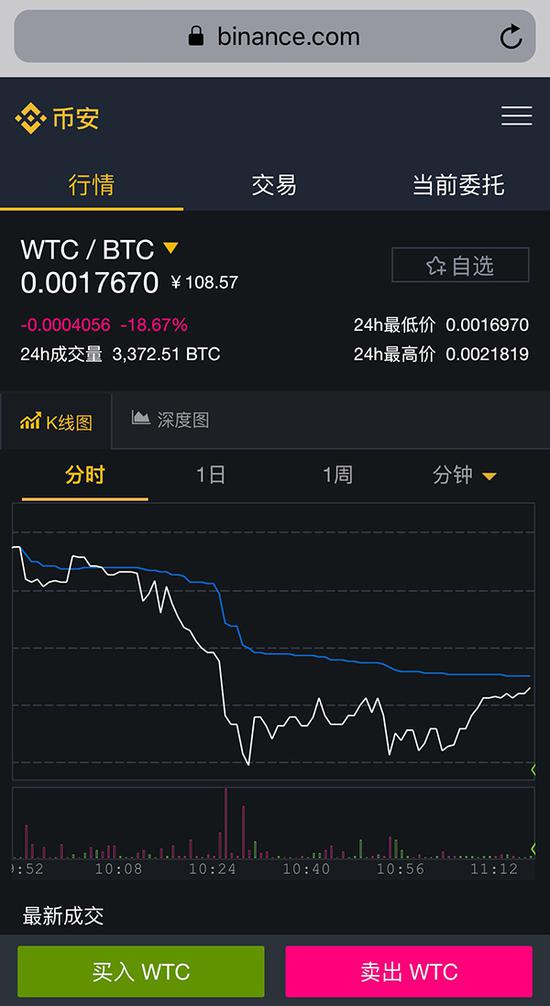 大部分数字货币在同一时段的K线