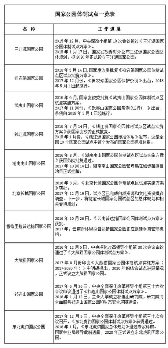 国家公园试点进展一览表 澎湃新闻记者 刘霁 整理