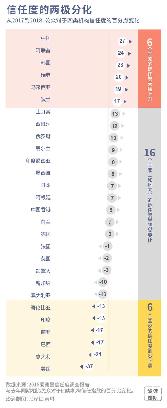 信任度的两极分化 澎湃新闻 张泽红 蔡琳 制图