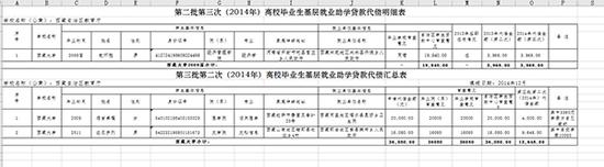 《第二批第三次(2014年)高校毕业生基层就业助学贷款代偿明细表》《 第三批第二次(2014年)高校毕业生基层就业助学贷款代偿汇总表》