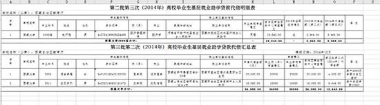 《第二批第三次（2014年）高校毕业生基层就业助学贷款代偿明细表》《 第三批第二次（2014年）高校毕业生基层就业助学贷款代偿汇总表》