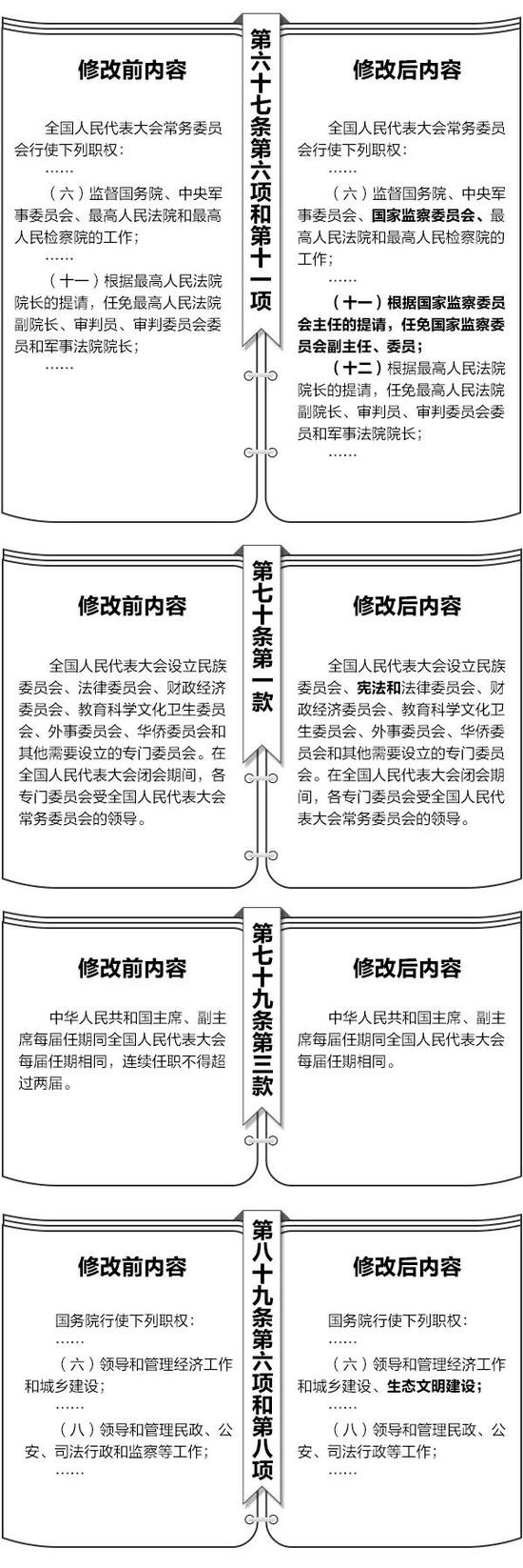 宪法修改前后内容对照表