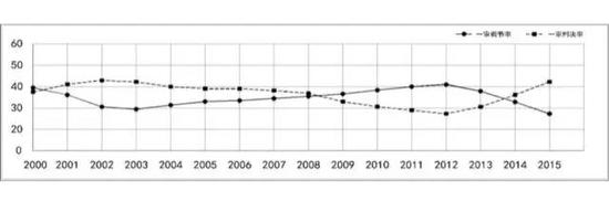 (表一:2000年-2015年中国民事审判一审调解率及判决率走势图)