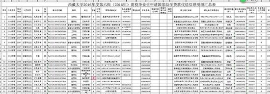 《西藏大学2016年度第六批(2016年)高校毕业生申请国家助学贷款代偿信息明细汇总表》