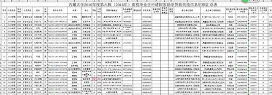 《西藏大学2016年度第六批（2016年）高校毕业生申请国家助学贷款代偿信息明细汇总表》