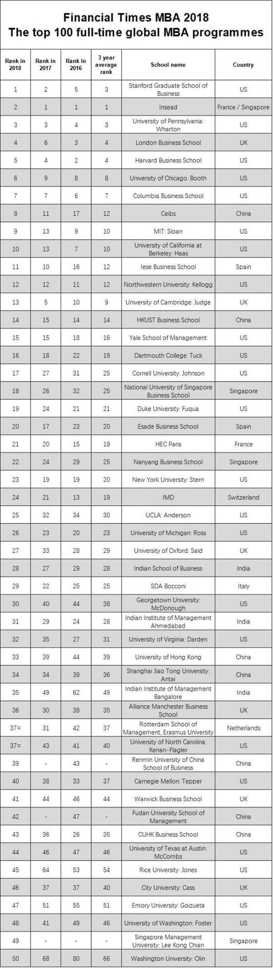 解放日报:英国金融时报发布全球MBA百强：中国七校跻身前50