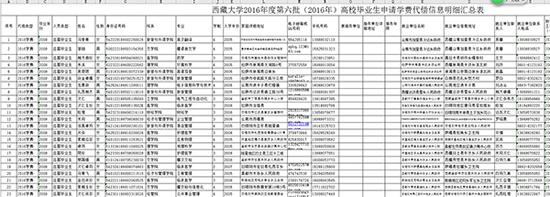 《西藏大学2016年度第六批(2016年)高校毕业生申请学费代偿信息明细汇总表》