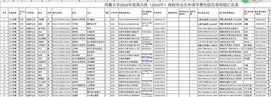 《西藏大学2016年度第六批（2016年）高校毕业生申请学费代偿信息明细汇总表》