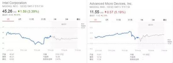 ▲英特尔（左）周三股价受到冲击，AMD（右）应声暴涨（图片来源：雅虎财经）
