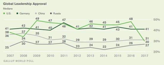 美国下滑严重，中国成为“新领导力量”。（盖洛普公司）