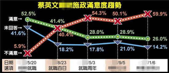 最新民调显示,蔡英文施政满意度创历史新低。(图片来源:台湾《中时电子报》)