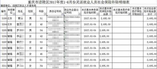 重庆市涪陵区人力资源和社会保障网发布的《关于2017年上半年申请灵活就业社会保险补贴人员的公示》 。 图片系澎湃新闻基于保护隐私需要打码,原页面没有打码。