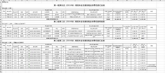 《第一批第五次（2014年）高校毕业生基层就业学费代偿汇总表》《第二批第三次（2014年）高校毕业生基层就业学费代偿明细表》《第三批第二次（2014年）高校毕业生基层就业学费代偿汇总表》