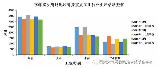 京津冀及周边地区部分重点工业行业生产活动变化(注:火电单位为亿度,钢铁单位为万吨,水泥单位为万吨,平板玻璃单位为万重量箱)
