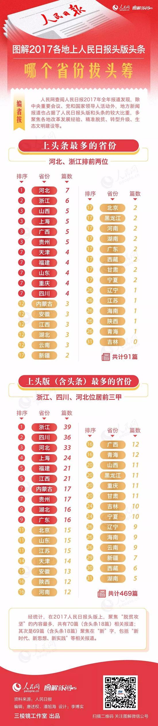 人民网:2017年各地上人民日报头版头条：哪个省排第一