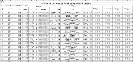 《2015年度(第五批)高校毕业生申请学费代偿信息明细汇总表(基层就业)》