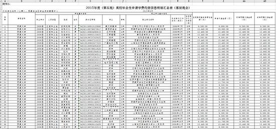 《2015年度（第五批）高校毕业生申请学费代偿信息明细汇总表（基层就业）》