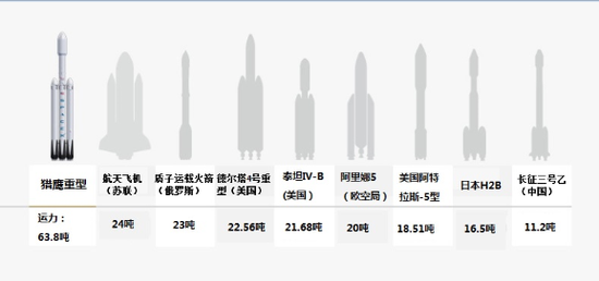 全球运力最强火箭对比