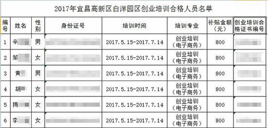 《宜昌高新区白洋园区2017年电子商务培训合格人员名单公示》 图片系澎湃新闻基于保护隐私需要打码,原页面没有打码。