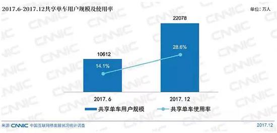 中国网信网:共享单车用户破两亿 网约车新用户逾六千万