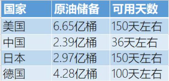 ▲截至2016年年中，中国石油储备为3325万吨，上述表格根据1吨=7.2桶加以折算比较（数据来源：中国国家统计局、申万宏源等）