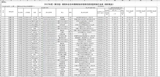《2015年度(第五批)高校毕业生申请国家助学贷款代偿信息明细汇总表(基层就业)》