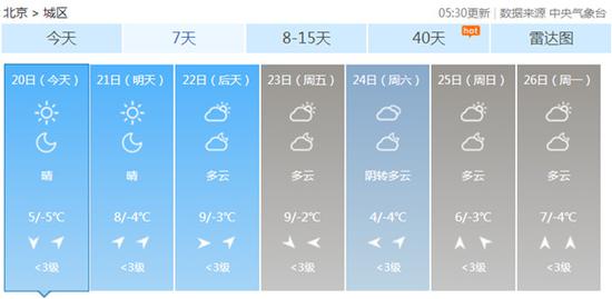 2月20日,北京5时30分更新的未来7天天气预报。
