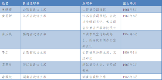 新浪综合:12位女官员当选正省级 她曾三次接任落马官员职务