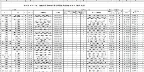 《第四批(2014年)高校毕业生申请国家助学贷款代偿信息明细表(基层就业)》