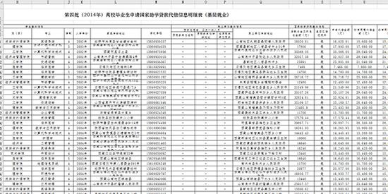 《第四批（2014年）高校毕业生申请国家助学贷款代偿信息明细表（基层就业）》