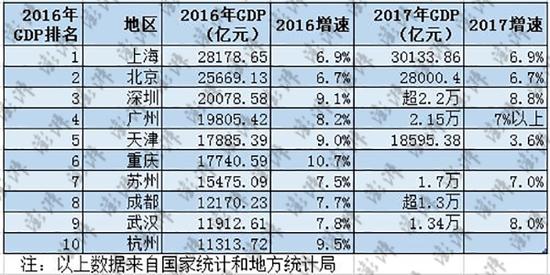 澎湃新闻:中国经济十强城市GDP占全国1/4 天津或将跌出前五
