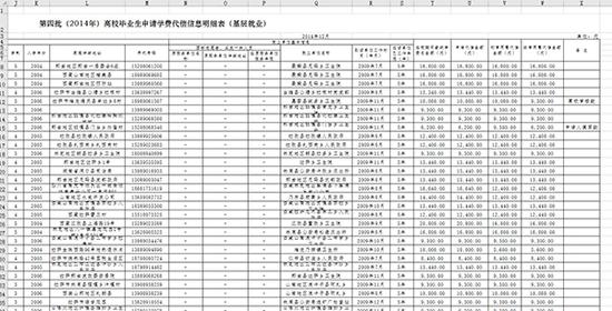 《第四批（2014年）高校毕业生申请学费代偿信息明细表（基层就业）》