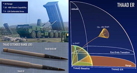“萨德”系统将朝着拦截高超声速武器的方向发展。增程型“萨德”（THAAD-ER）将使用尺寸更大的助推器，关机速度进一步提高。