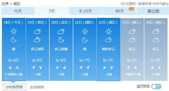 北京今日北风劲吹阵风7级 未来一周干冷持续
