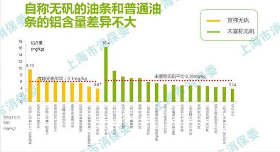 被检测油条的铝含量。本文图片来自上海市消保委