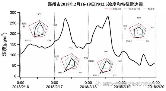 北京、衡水、郑州市春节期间主要污染物特征雷达图