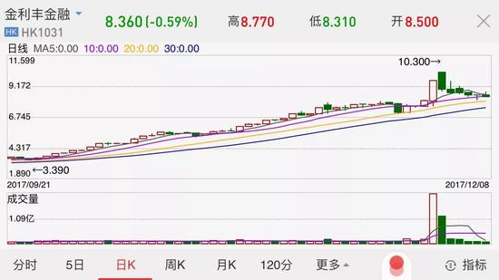 ▲金利丰金融股价近期走势