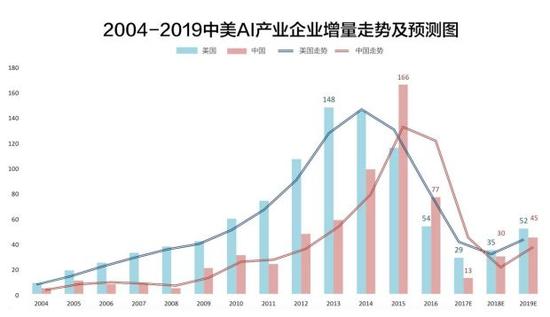 ▲图片来源:IT桔子联合腾讯研究院发布的《2017 年中美人工智能创投现状与趋势》