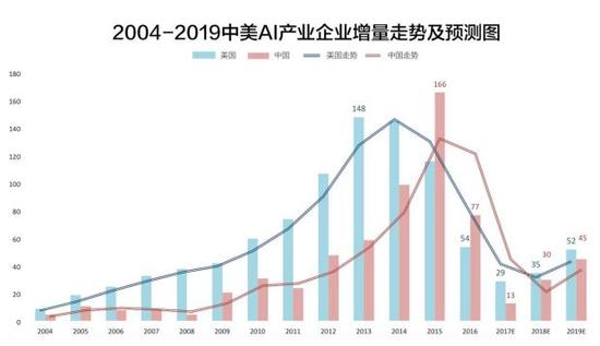 ▲图片来源：IT桔子联合腾讯研究院发布的《2017 年中美人工智能创投现状与趋势》